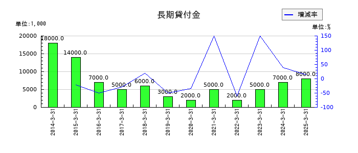 日油の長期貸付金の推移