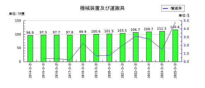 日油の機械装置及び運搬具の推移