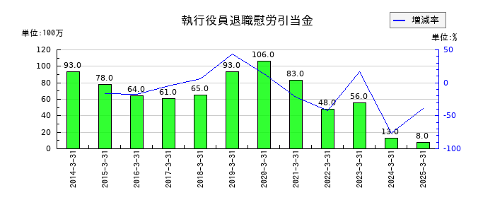 日油の執行役員退職慰労引当金の推移