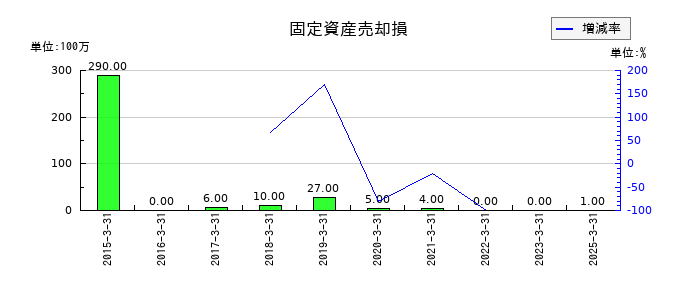 日油の固定資産売却損の推移