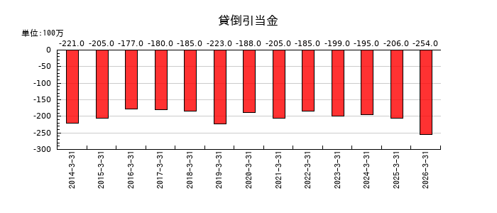 日油の貸倒引当金の推移