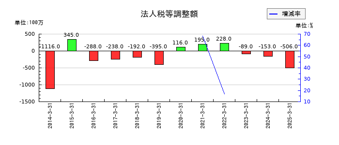 日油の法人税等調整額の推移