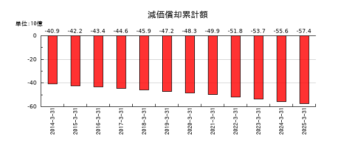 日油の減価償却累計額の推移