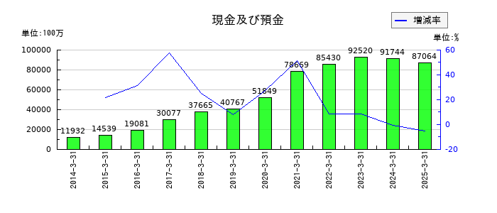 日油の現金及び預金の推移