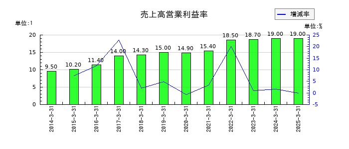 日油の売上高営業利益率の推移