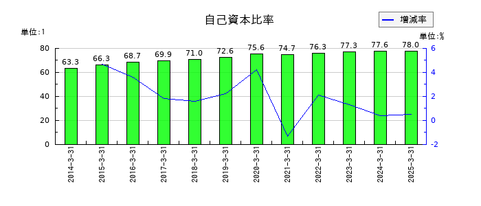 日油の自己資本比率の推移