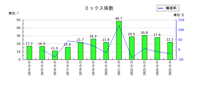 日油のミックス係数の推移