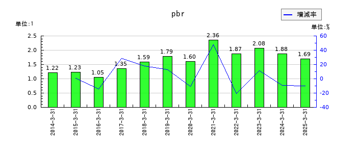 日油のpbrの推移