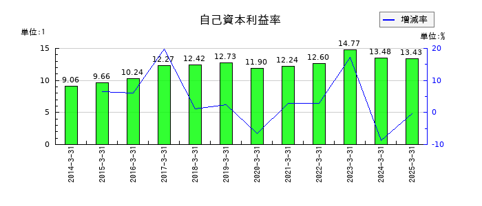 日油の自己資本利益率の推移
