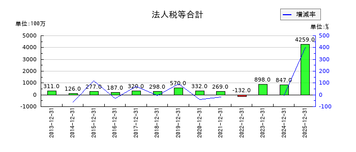 ミヨシ油脂の法人税等合計の推移