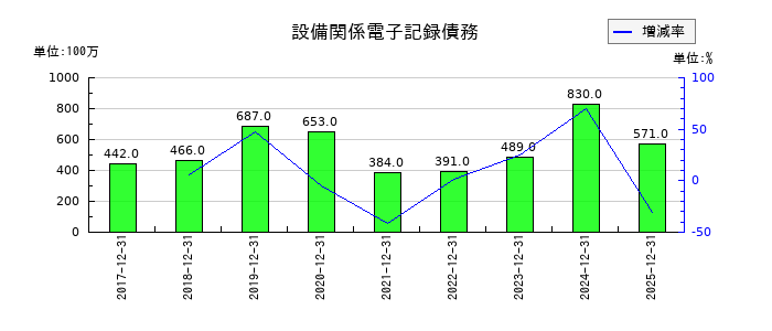 ミヨシ油脂の設備関係電子記録債務の推移