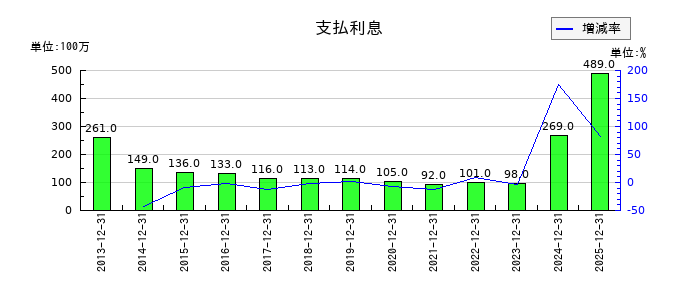 ミヨシ油脂の支払利息の推移