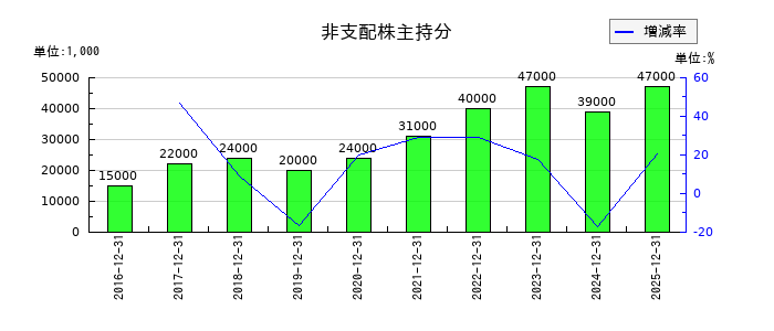 ミヨシ油脂の非支配株主持分の推移