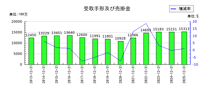 ミヨシ油脂の受取手形及び売掛金の推移