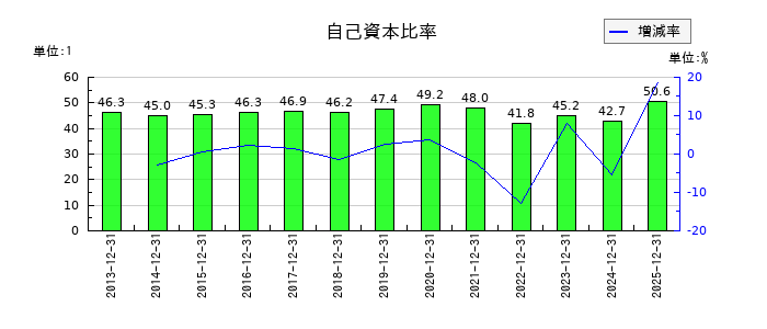 ミヨシ油脂の自己資本比率の推移