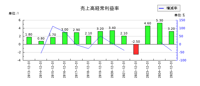 ミヨシ油脂の売上高経常利益率の推移