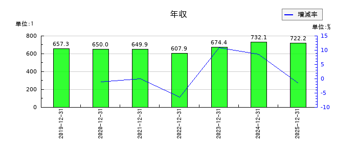 ミヨシ油脂の年収の推移