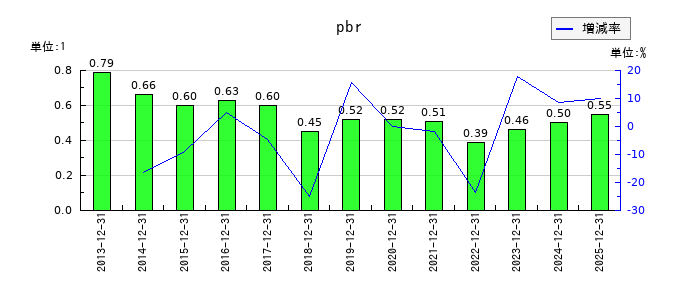 ミヨシ油脂のpbrの推移
