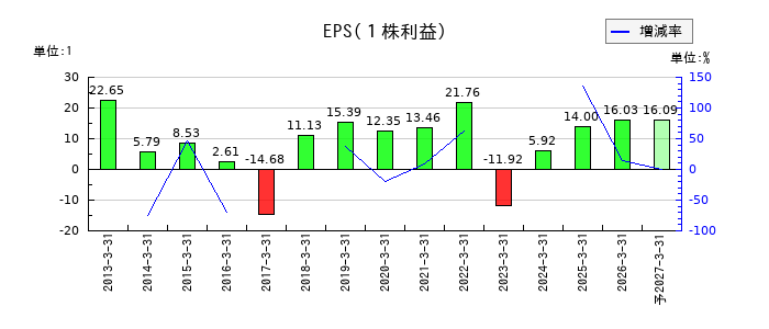 新日本理化のEPS(一株当たりの利益)推移