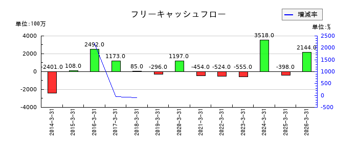 新日本理化のフリーキャッシュフロー推移