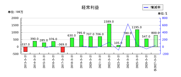 新日本理化の通期の経常利益推移