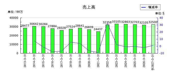 新日本理化の通期の売上高推移