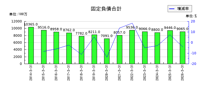 新日本理化の固定負債合計の推移