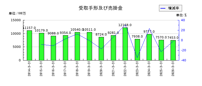 新日本理化の受取手形及び売掛金の推移