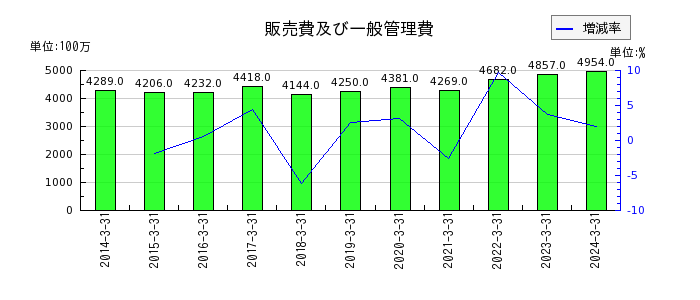 新日本理化の販売費及び一般管理費の推移