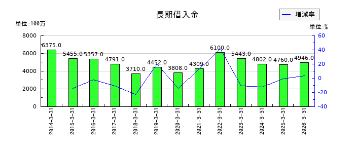 新日本理化の長期借入金の推移