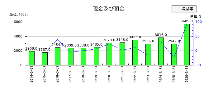 新日本理化のその他有価証券評価差額金の推移