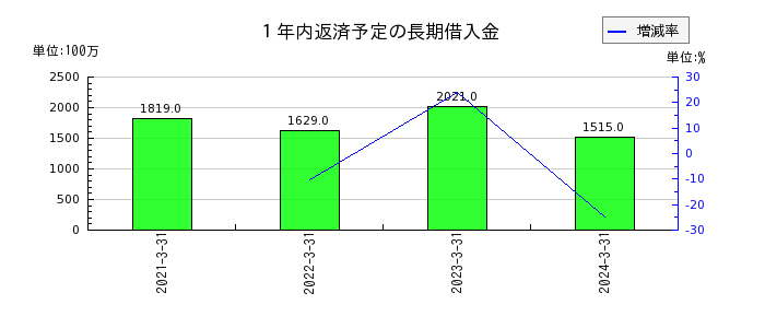 新日本理化の１年内返済予定の長期借入金の推移