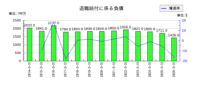 新日本理化の退職給付に係る負債の推移