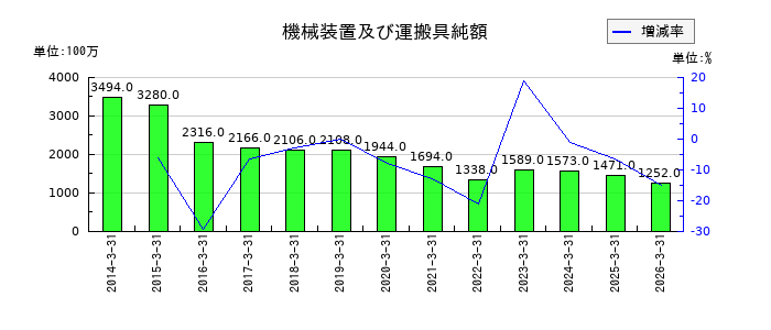 新日本理化の機械装置及び運搬具純額の推移