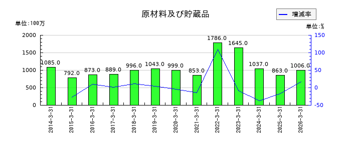 新日本理化の原材料及び貯蔵品の推移