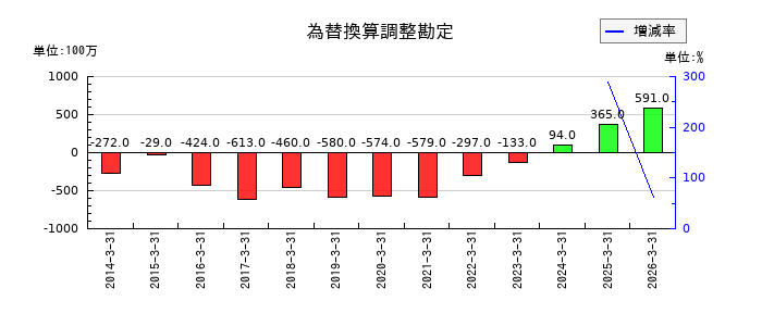 新日本理化の為替換算調整勘定の推移