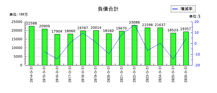 新日本理化の負債合計の推移