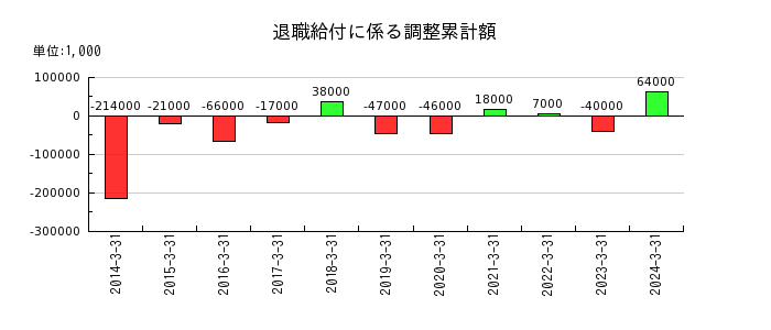 新日本理化の退職給付に係る調整累計額の推移