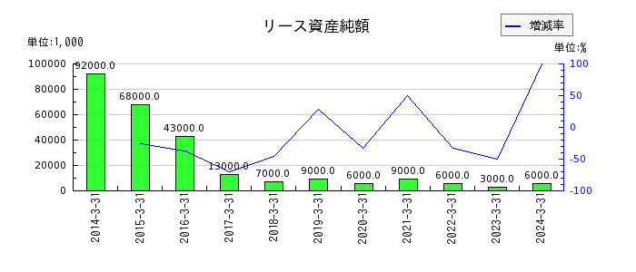 新日本理化のリース資産純額の推移