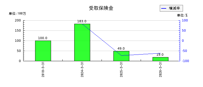 新日本理化の受取保険金の推移