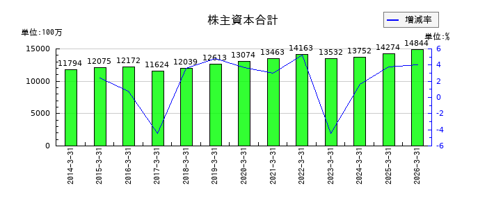 新日本理化の株主資本合計の推移