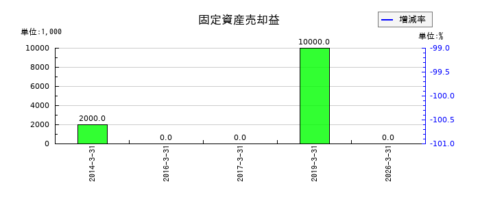 新日本理化の固定資産売却益の推移
