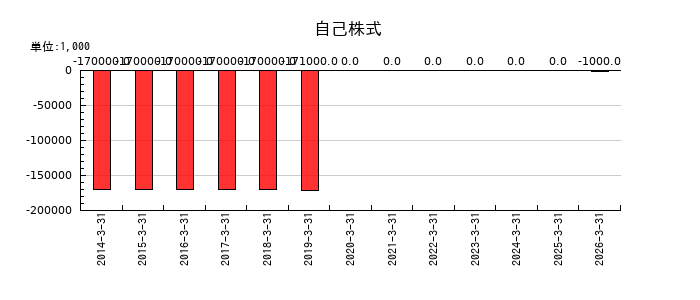 新日本理化の自己株式の推移