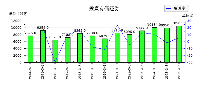 新日本理化の投資有価証券の推移