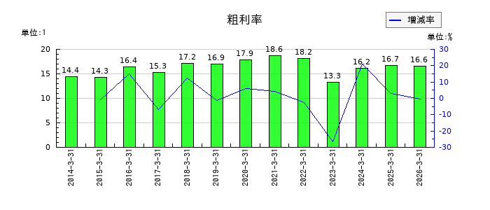 新日本理化の粗利率の推移