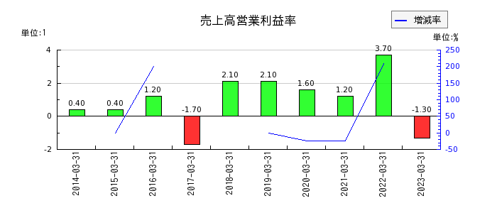 新日本理化の売上高営業利益率の推移