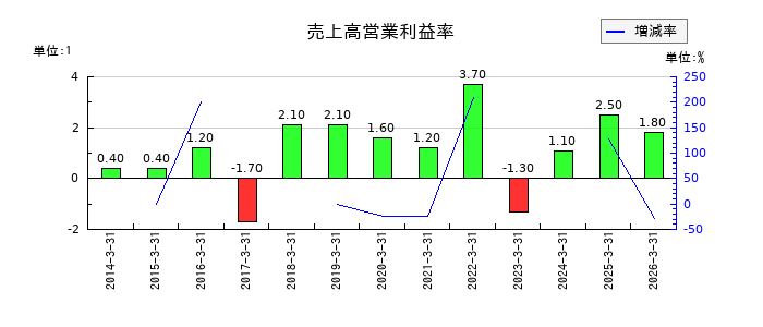 新日本理化の売上高営業利益率の推移