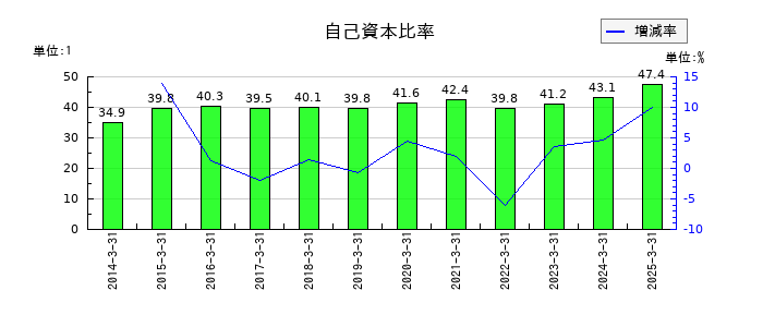 新日本理化の自己資本比率の推移