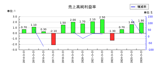 新日本理化の売上高純利益率の推移