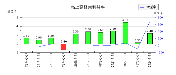 新日本理化の売上高経常利益率の推移